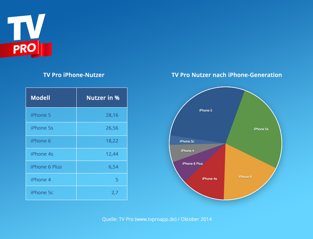 iPhone Geräteübersicht über TV Pro Nutzer im Oktober 2014  