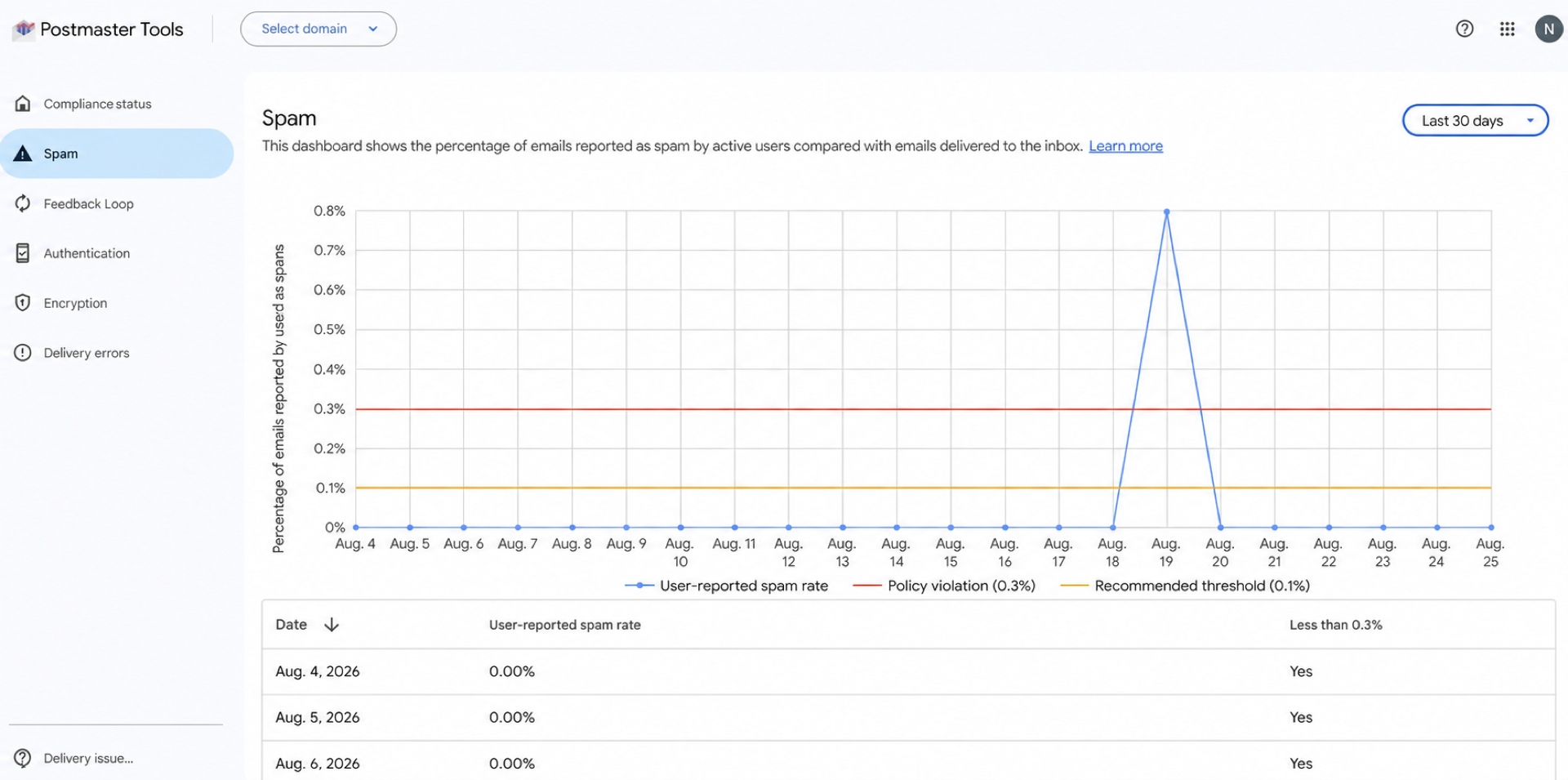 Google Postmaster Tools spam rate dashboard showing a complaint-rate spike and recommended thresholds