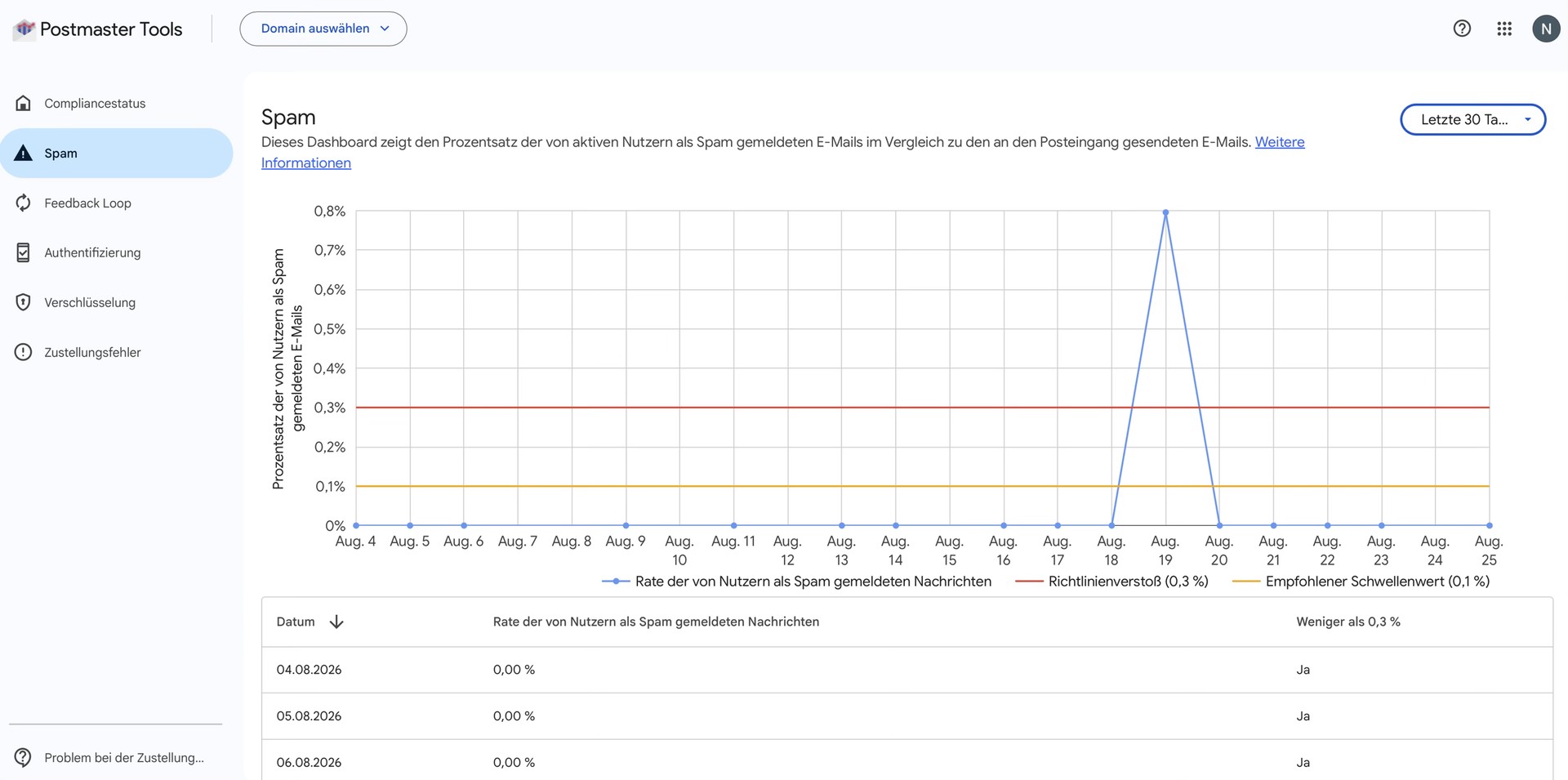 Google Postmaster Tools Spam-Dashboard mit einem Anstieg der Beschwerderate und empfohlenen Grenzwerten