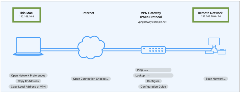 VPN connection failed due to network conflict between local and remote subnets in VPN Tracker