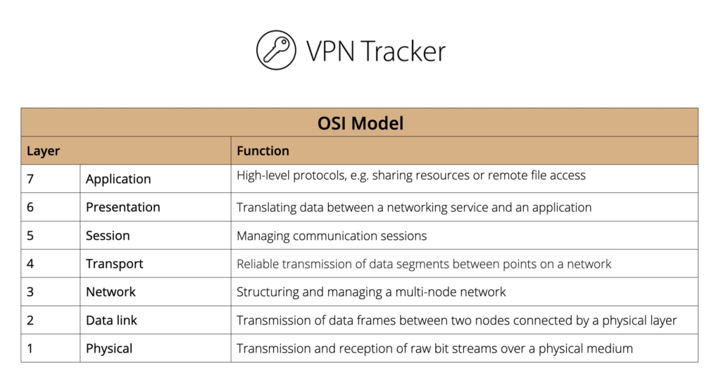 OSI Model overview highlighting how IKEv2 VPN operates at the application layer using UDP transport