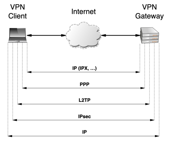 Diagram showing how an L2TP VPN uses IPsec and PPP to tunnel data between a VPN client and VPN gateway over the internet