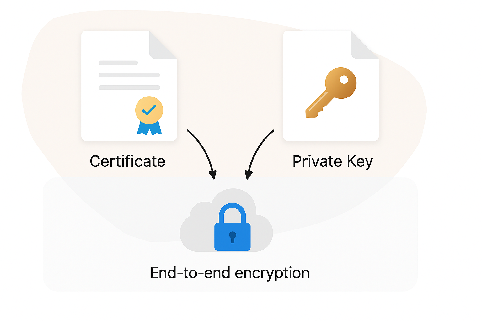 Illustration showing a certificate and private key feeding into a secure cloud with a padlock, labeled “End-to-end encryption,” representing VPN Tracker’s certificate-based security and local-only decryption.
