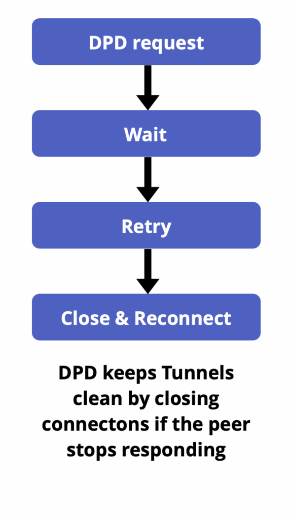 Dead Peer Detection request and response flow between VPN endpoints